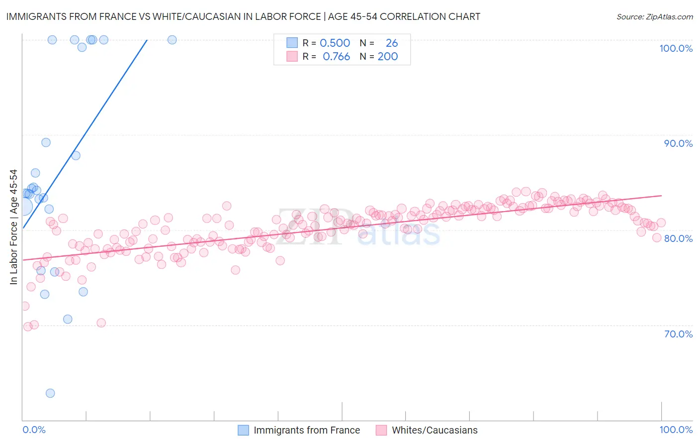 Immigrants from France vs White/Caucasian In Labor Force | Age 45-54