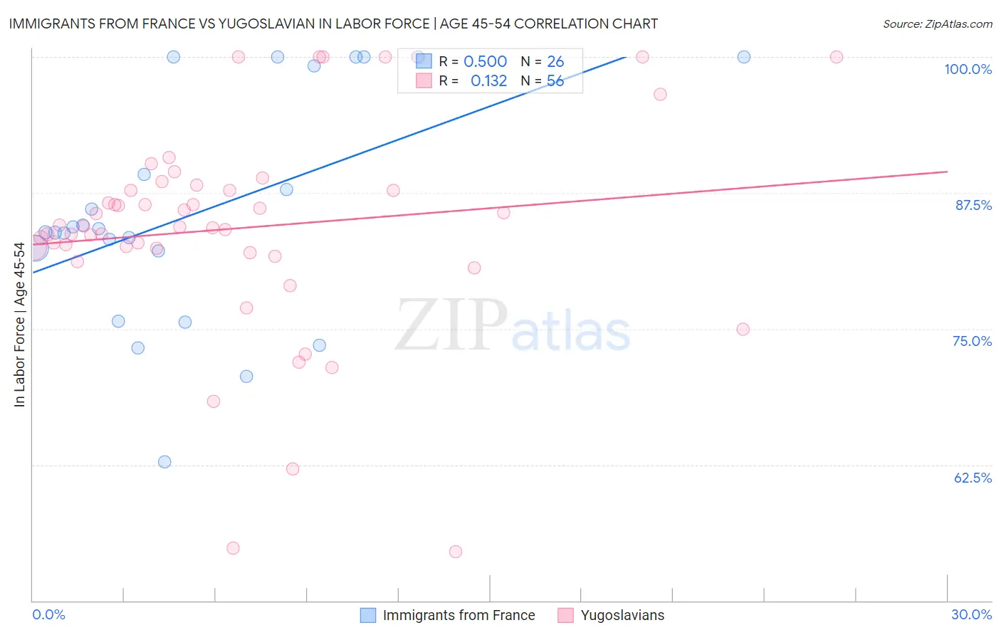 Immigrants from France vs Yugoslavian In Labor Force | Age 45-54