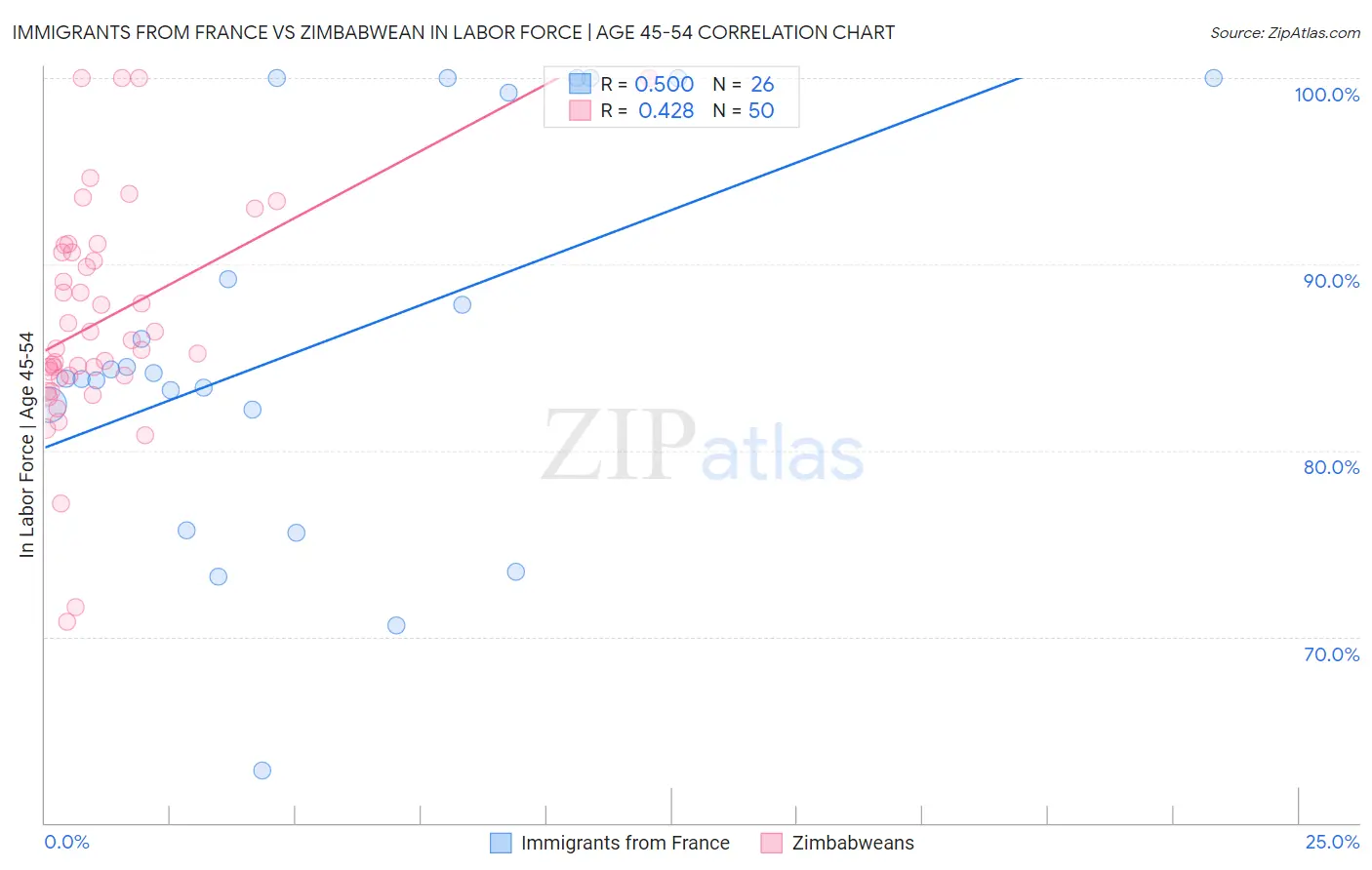 Immigrants from France vs Zimbabwean In Labor Force | Age 45-54