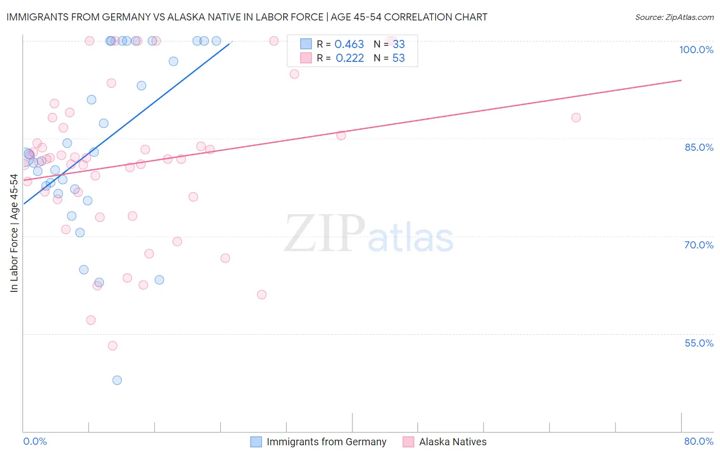 Immigrants from Germany vs Alaska Native In Labor Force | Age 45-54