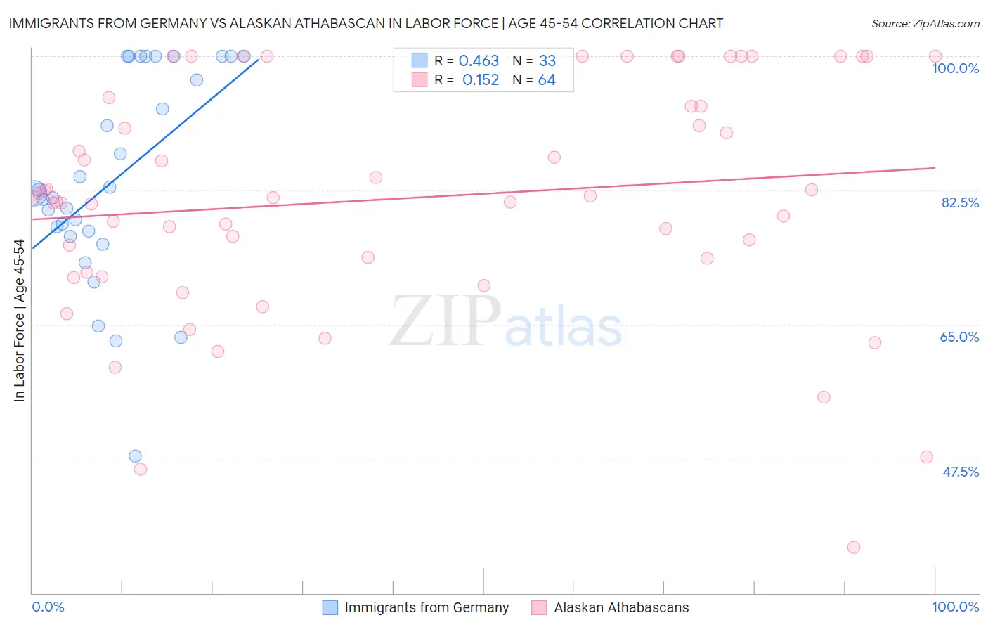 Immigrants from Germany vs Alaskan Athabascan In Labor Force | Age 45-54