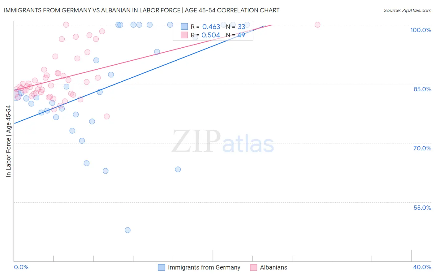 Immigrants from Germany vs Albanian In Labor Force | Age 45-54