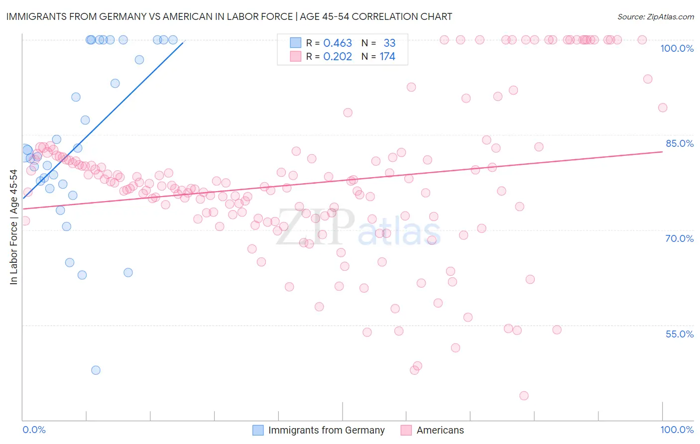 Immigrants from Germany vs American In Labor Force | Age 45-54