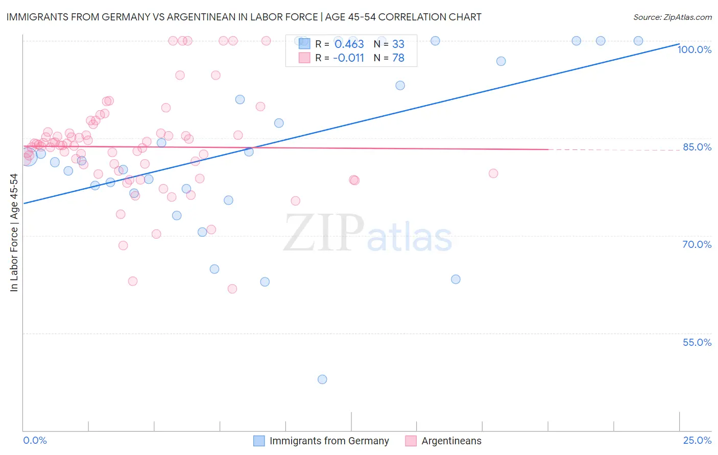 Immigrants from Germany vs Argentinean In Labor Force | Age 45-54