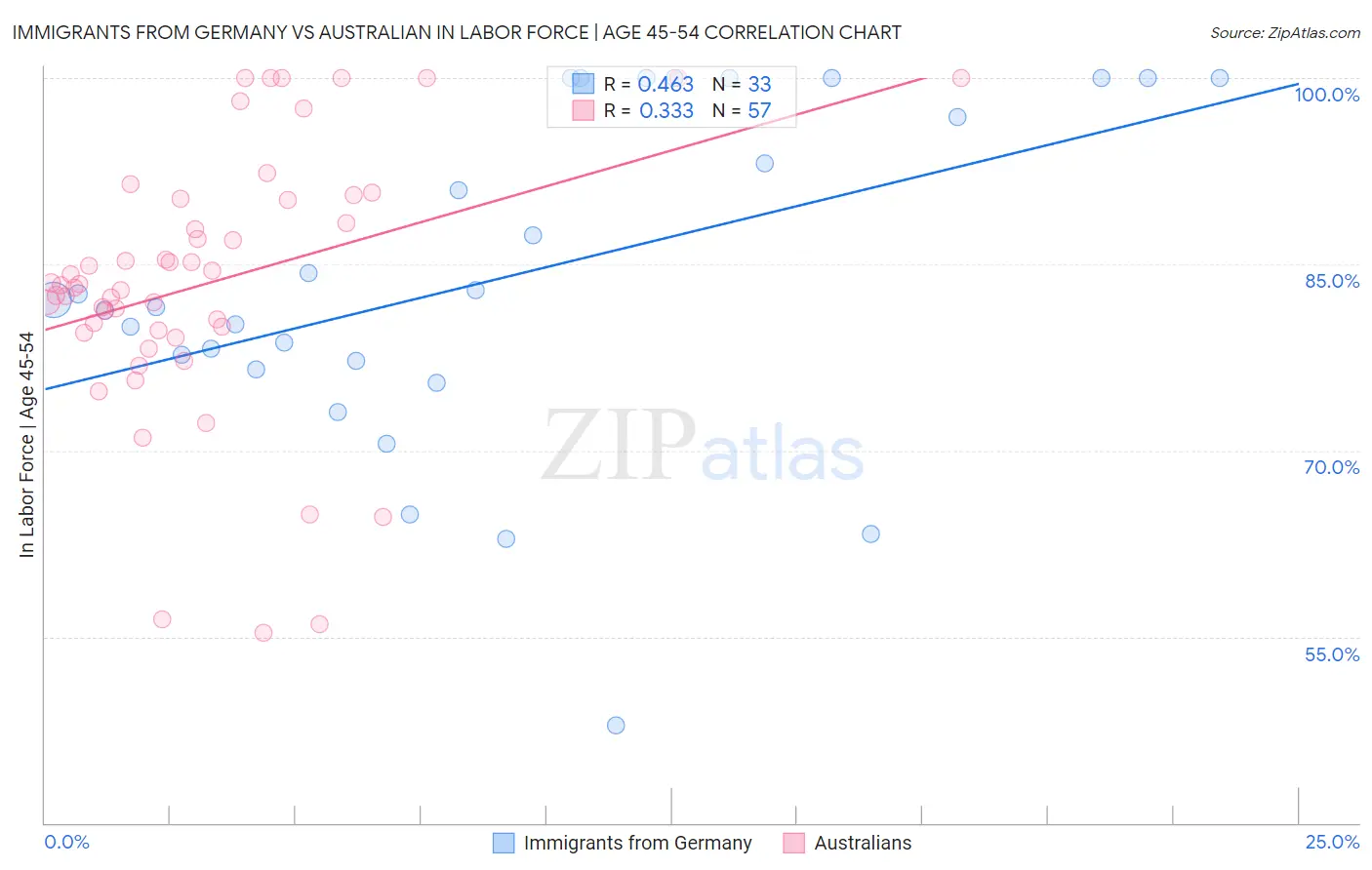 Immigrants from Germany vs Australian In Labor Force | Age 45-54