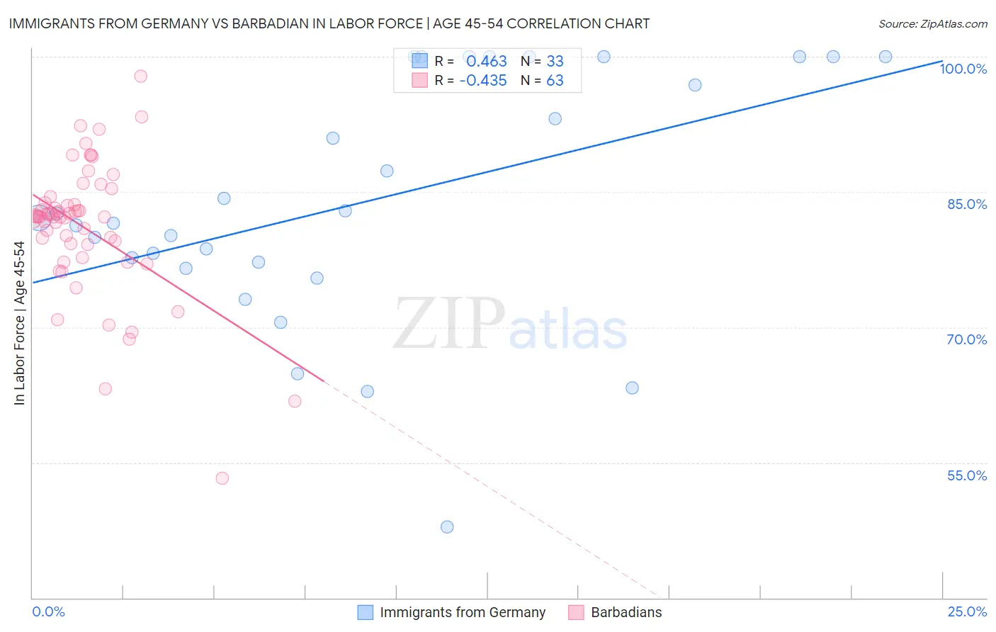 Immigrants from Germany vs Barbadian In Labor Force | Age 45-54