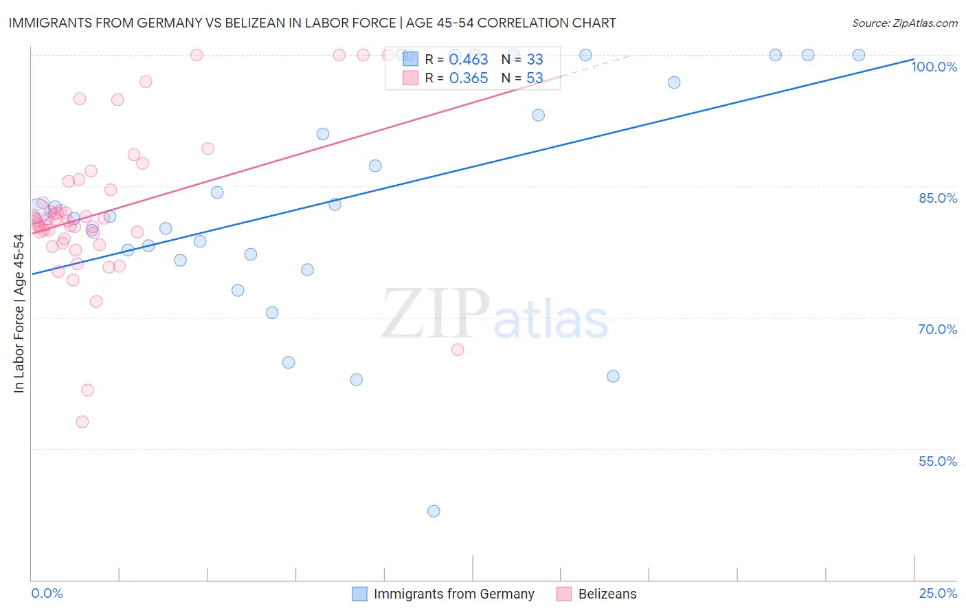 Immigrants from Germany vs Belizean In Labor Force | Age 45-54