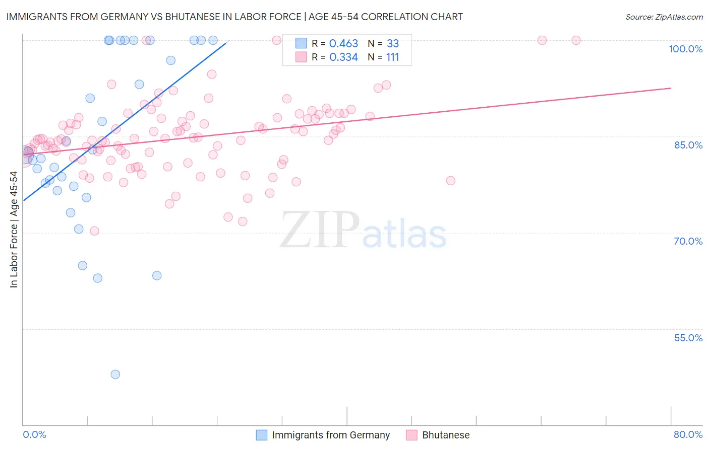 Immigrants from Germany vs Bhutanese In Labor Force | Age 45-54