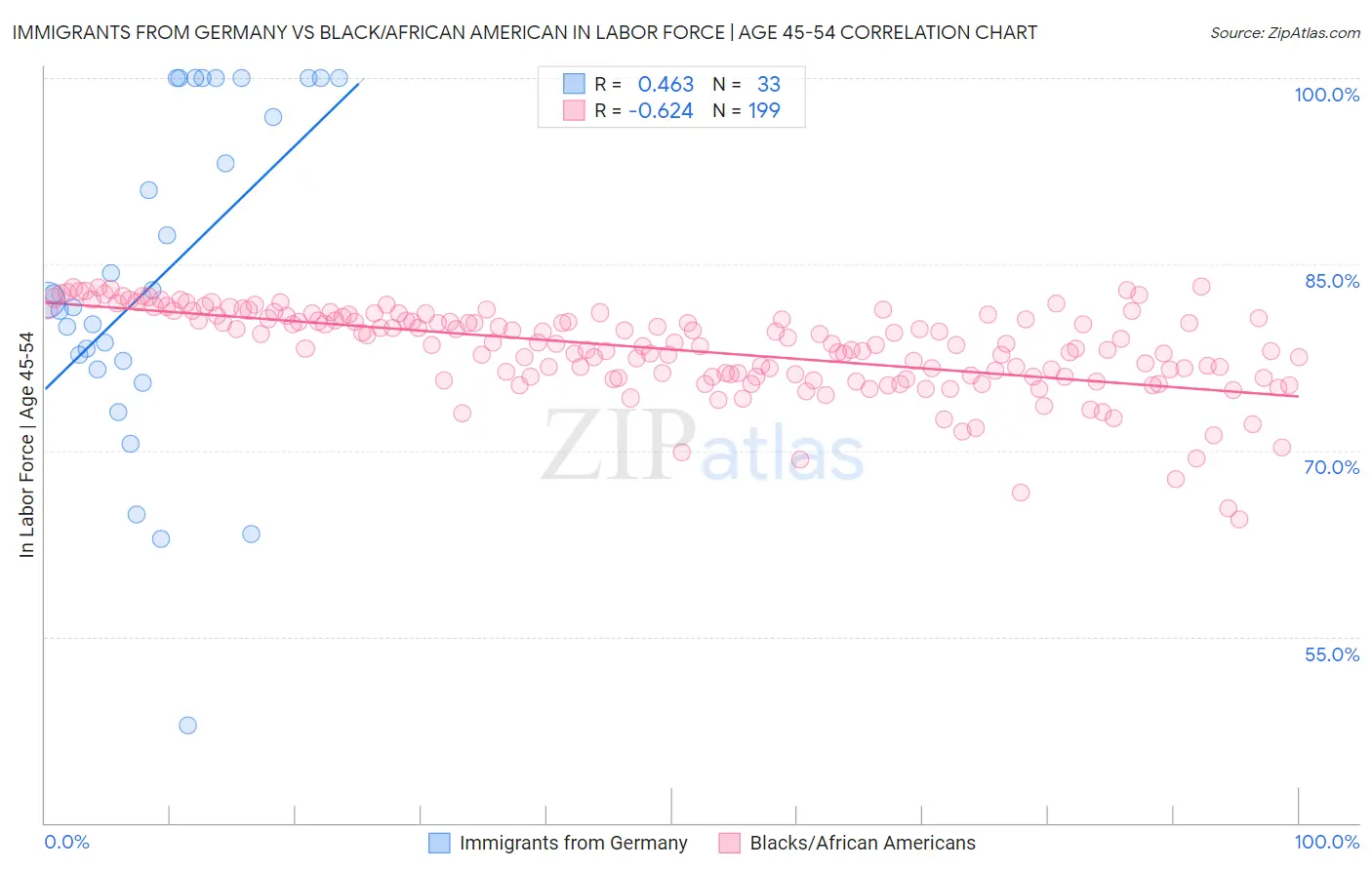 Immigrants from Germany vs Black/African American In Labor Force | Age 45-54