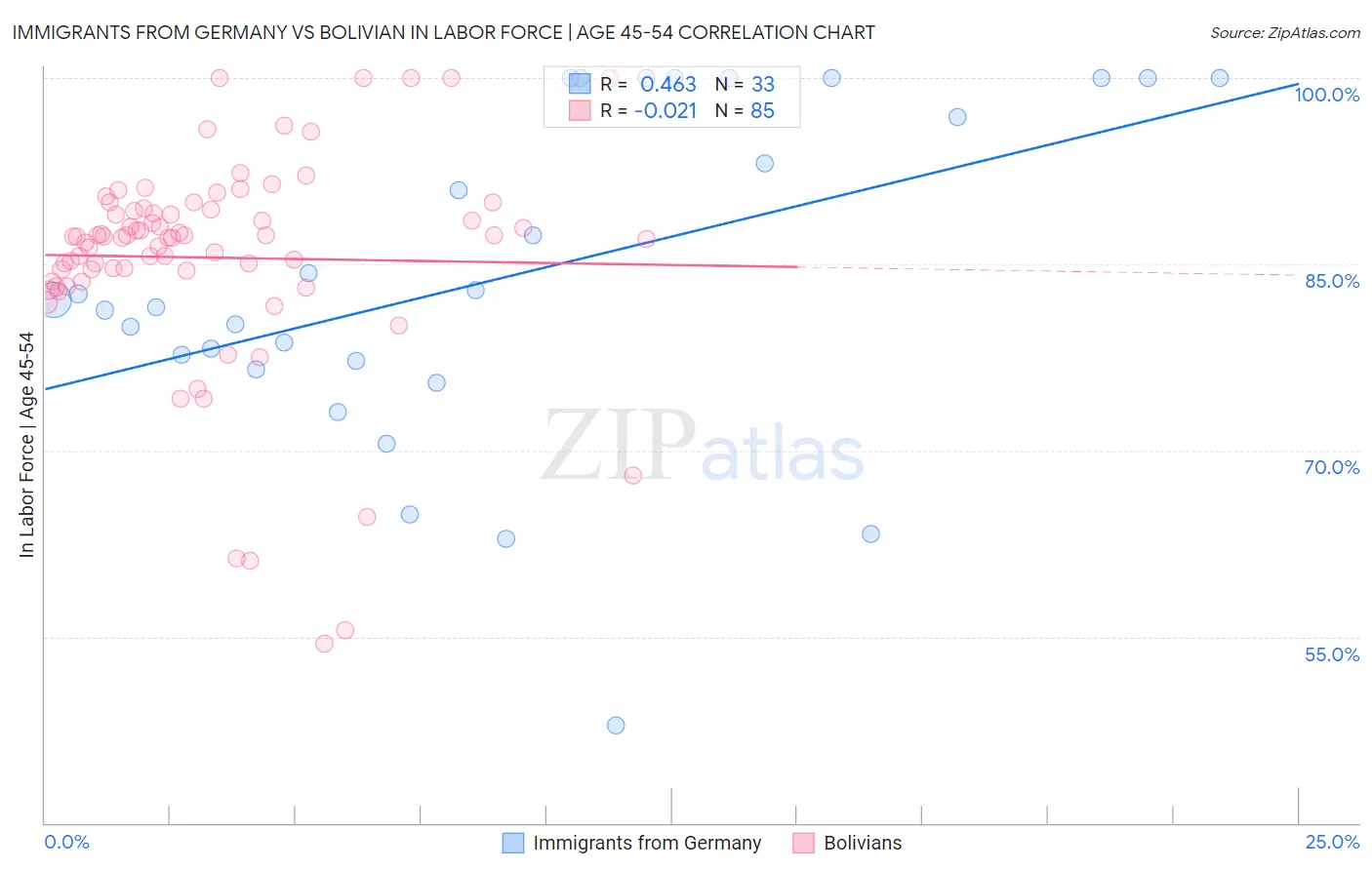 Immigrants from Germany vs Bolivian In Labor Force | Age 45-54