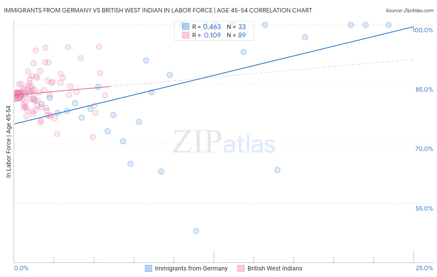Immigrants from Germany vs British West Indian In Labor Force | Age 45-54