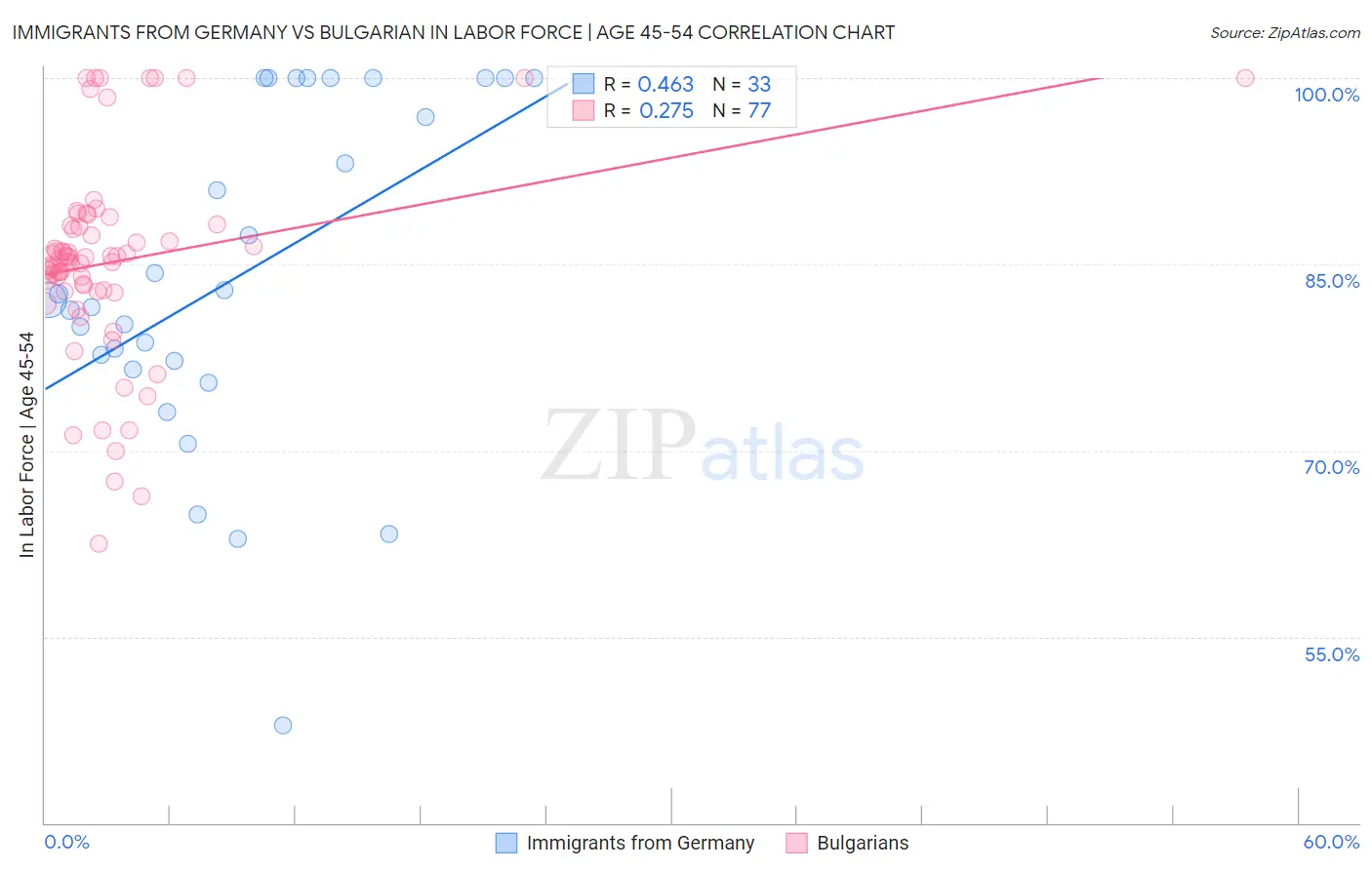 Immigrants from Germany vs Bulgarian In Labor Force | Age 45-54