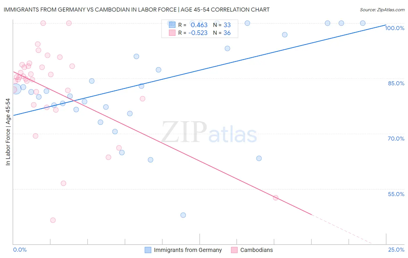 Immigrants from Germany vs Cambodian In Labor Force | Age 45-54