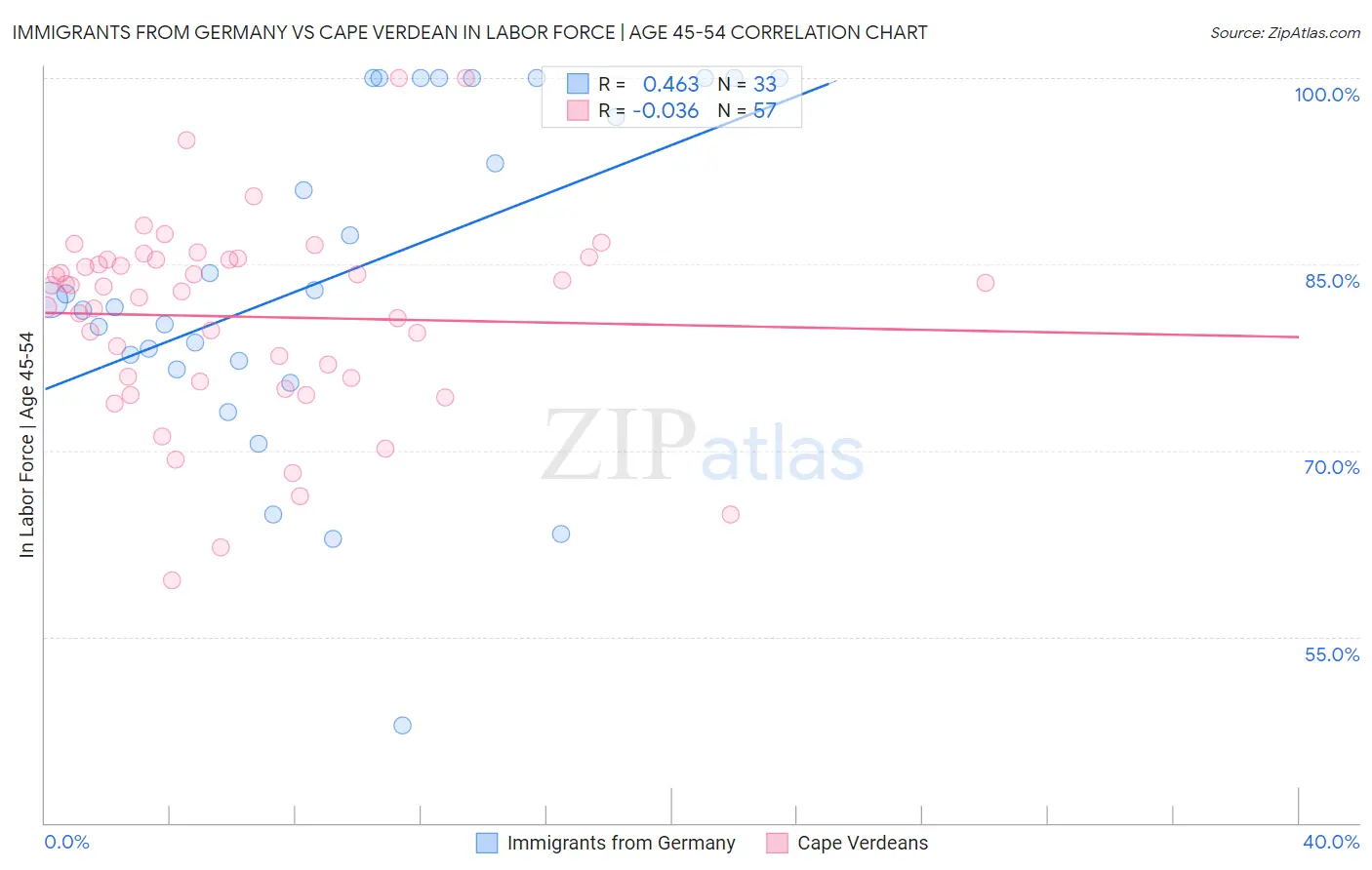 Immigrants from Germany vs Cape Verdean In Labor Force | Age 45-54