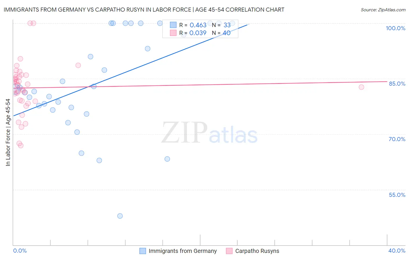Immigrants from Germany vs Carpatho Rusyn In Labor Force | Age 45-54