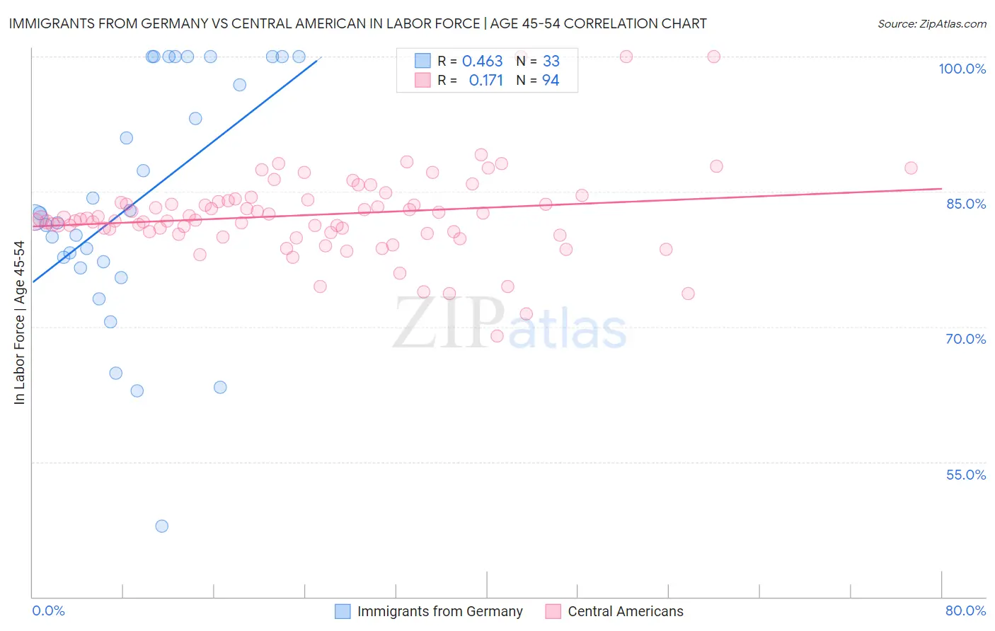 Immigrants from Germany vs Central American In Labor Force | Age 45-54