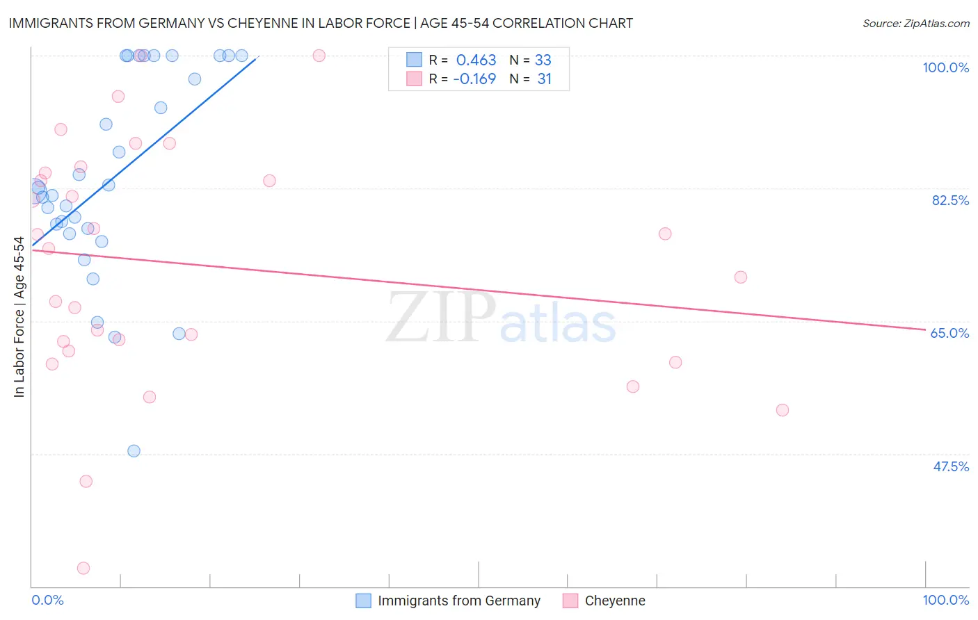 Immigrants from Germany vs Cheyenne In Labor Force | Age 45-54