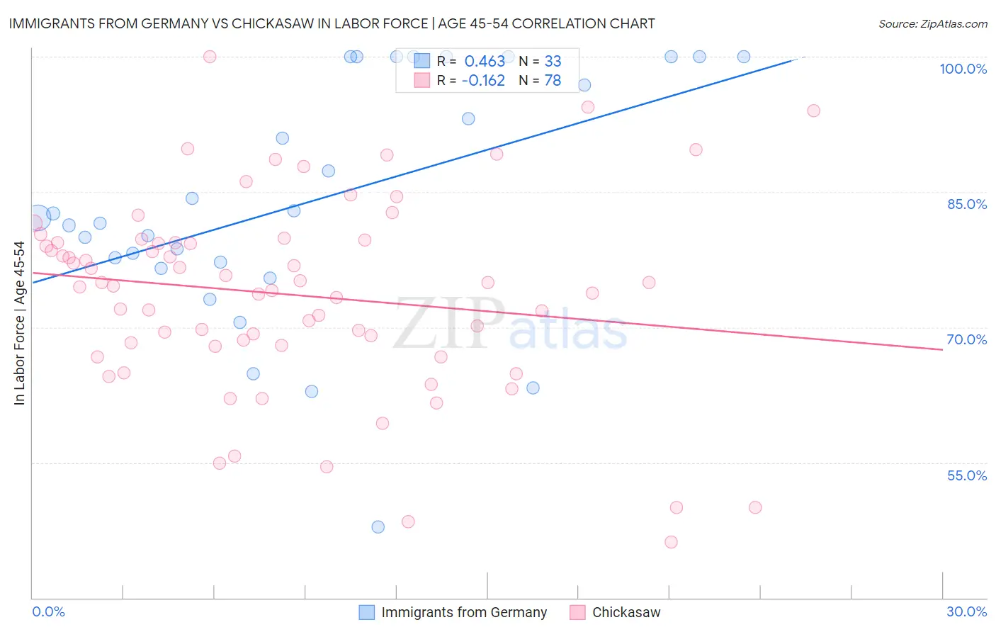 Immigrants from Germany vs Chickasaw In Labor Force | Age 45-54