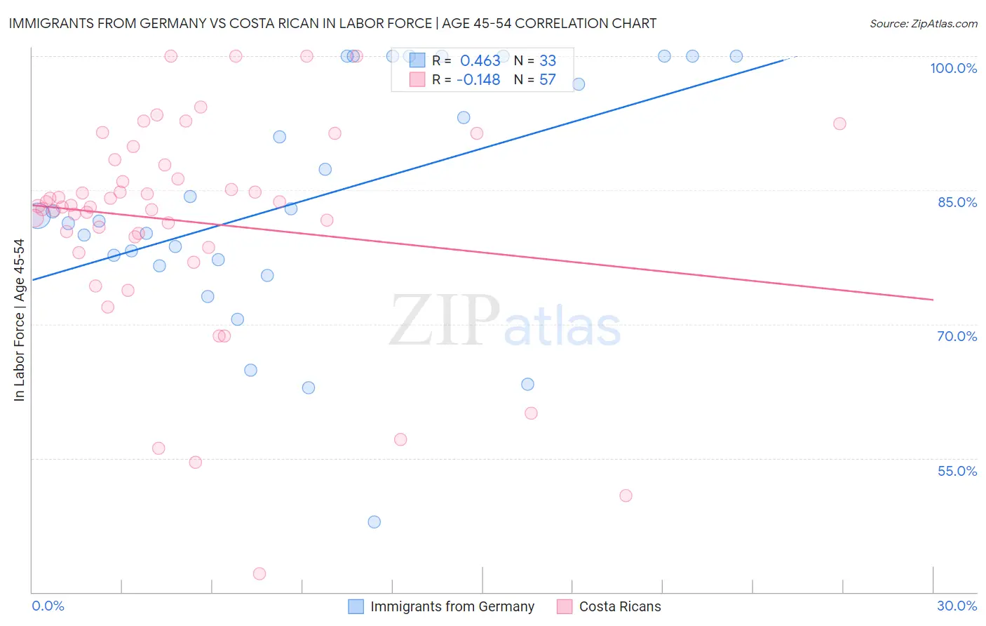 Immigrants from Germany vs Costa Rican In Labor Force | Age 45-54