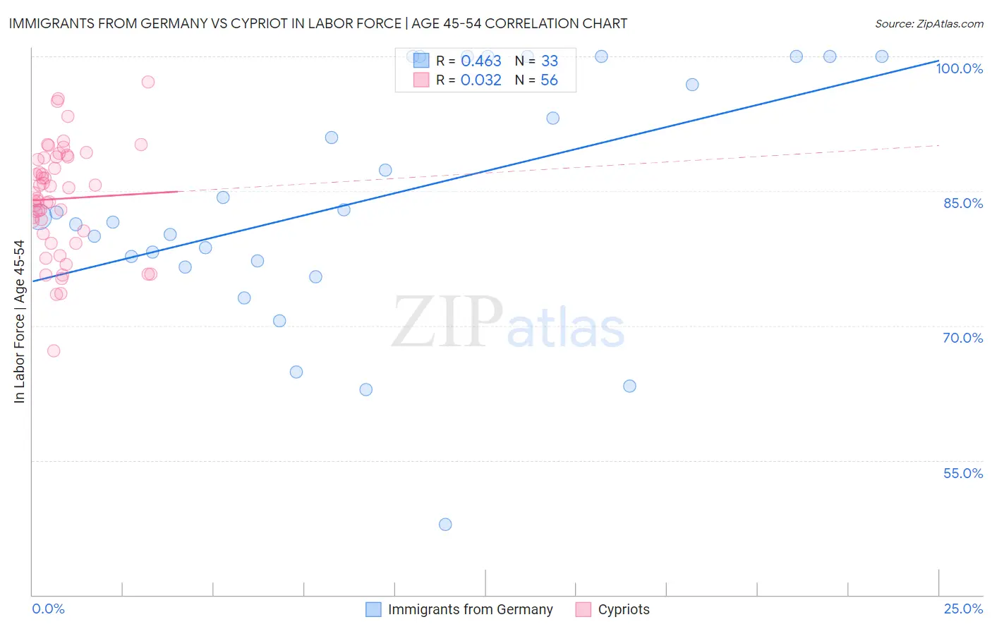 Immigrants from Germany vs Cypriot In Labor Force | Age 45-54