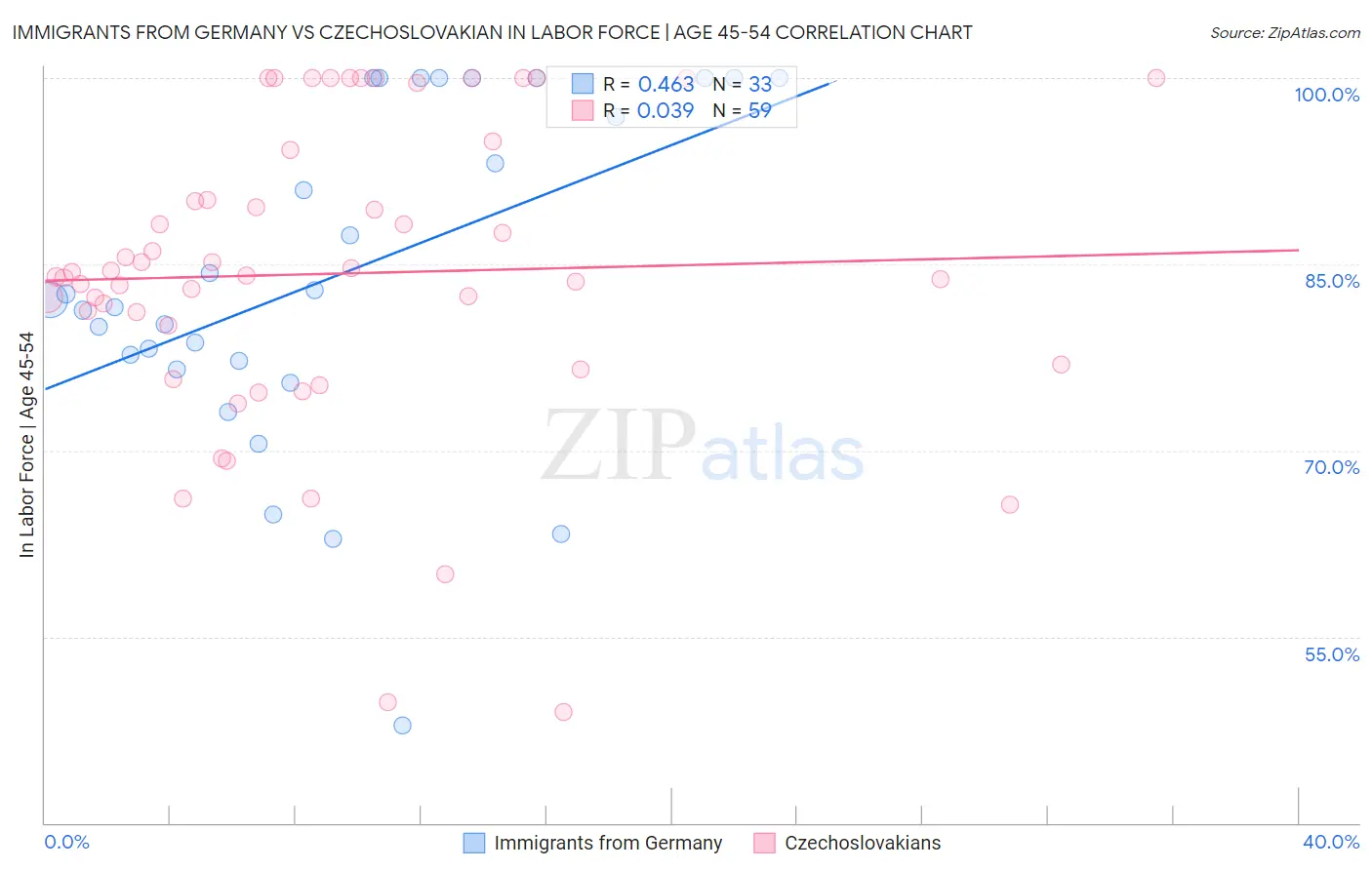 Immigrants from Germany vs Czechoslovakian In Labor Force | Age 45-54