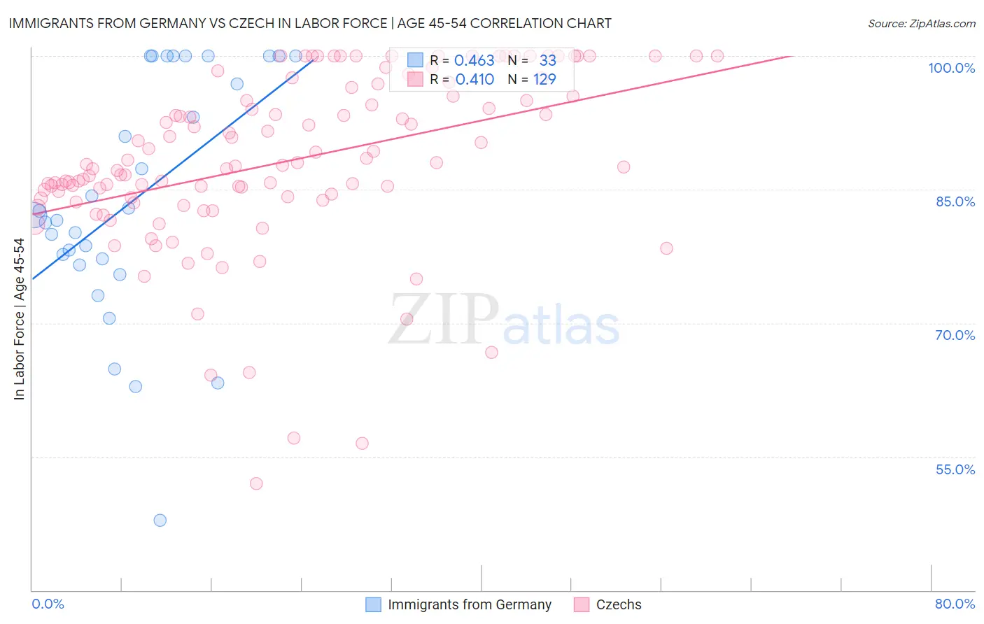 Immigrants from Germany vs Czech In Labor Force | Age 45-54