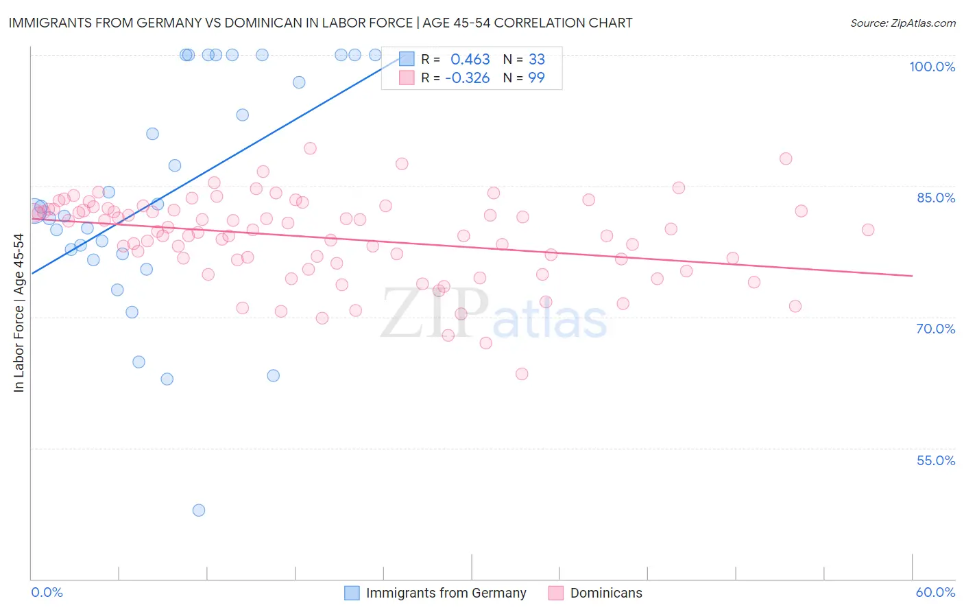 Immigrants from Germany vs Dominican In Labor Force | Age 45-54