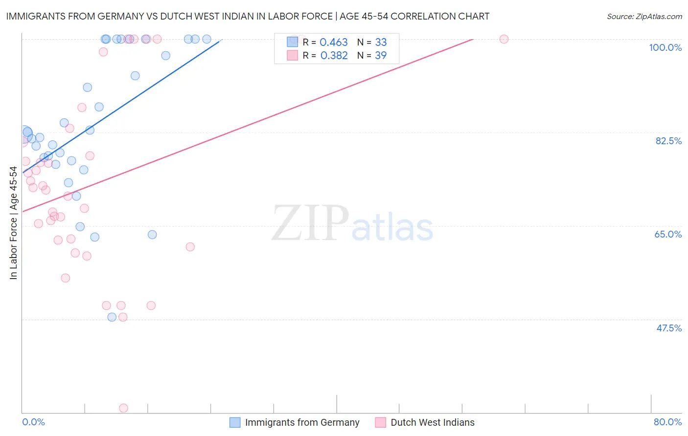 Immigrants from Germany vs Dutch West Indian In Labor Force | Age 45-54