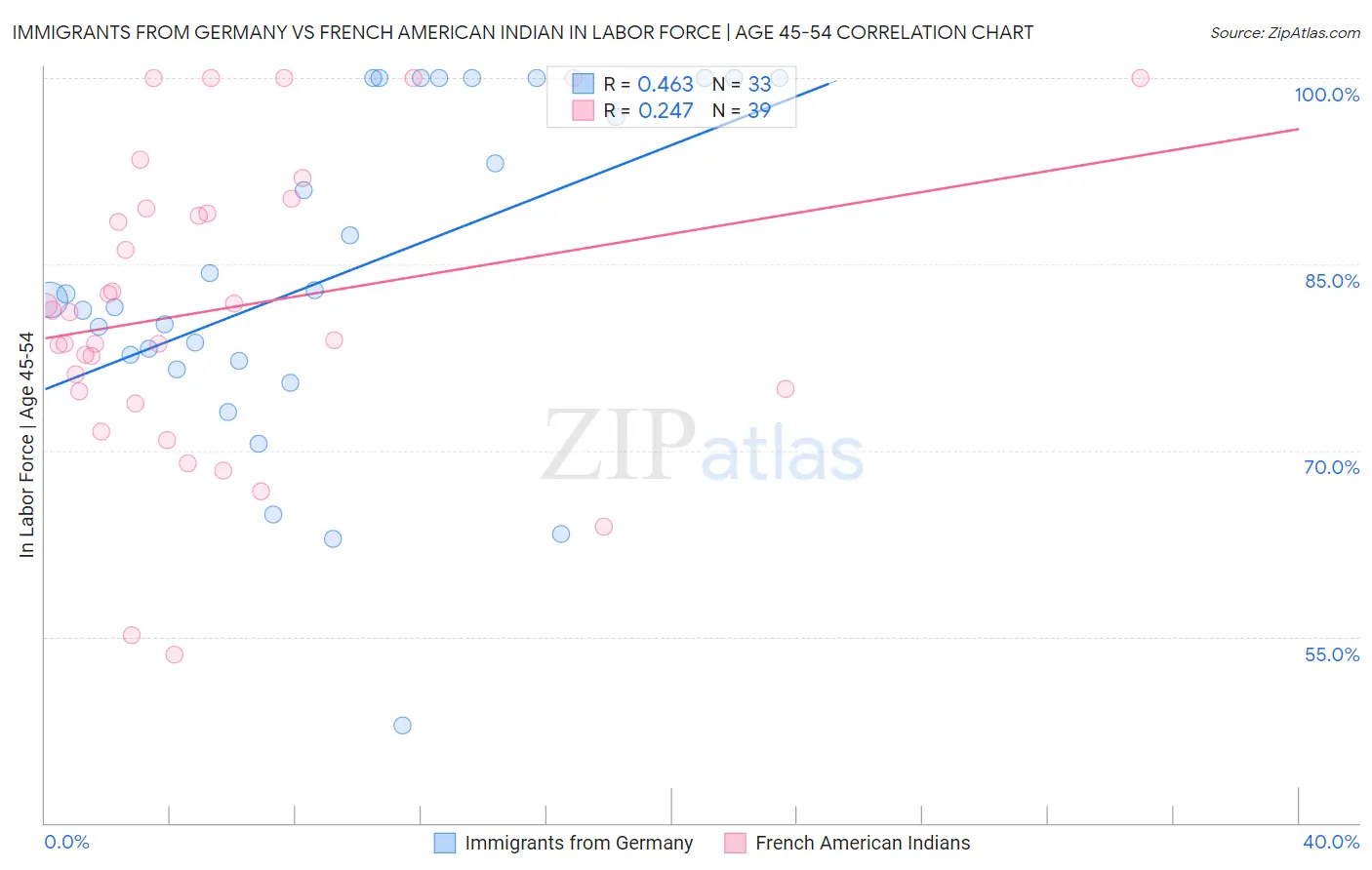 Immigrants from Germany vs French American Indian In Labor Force | Age 45-54