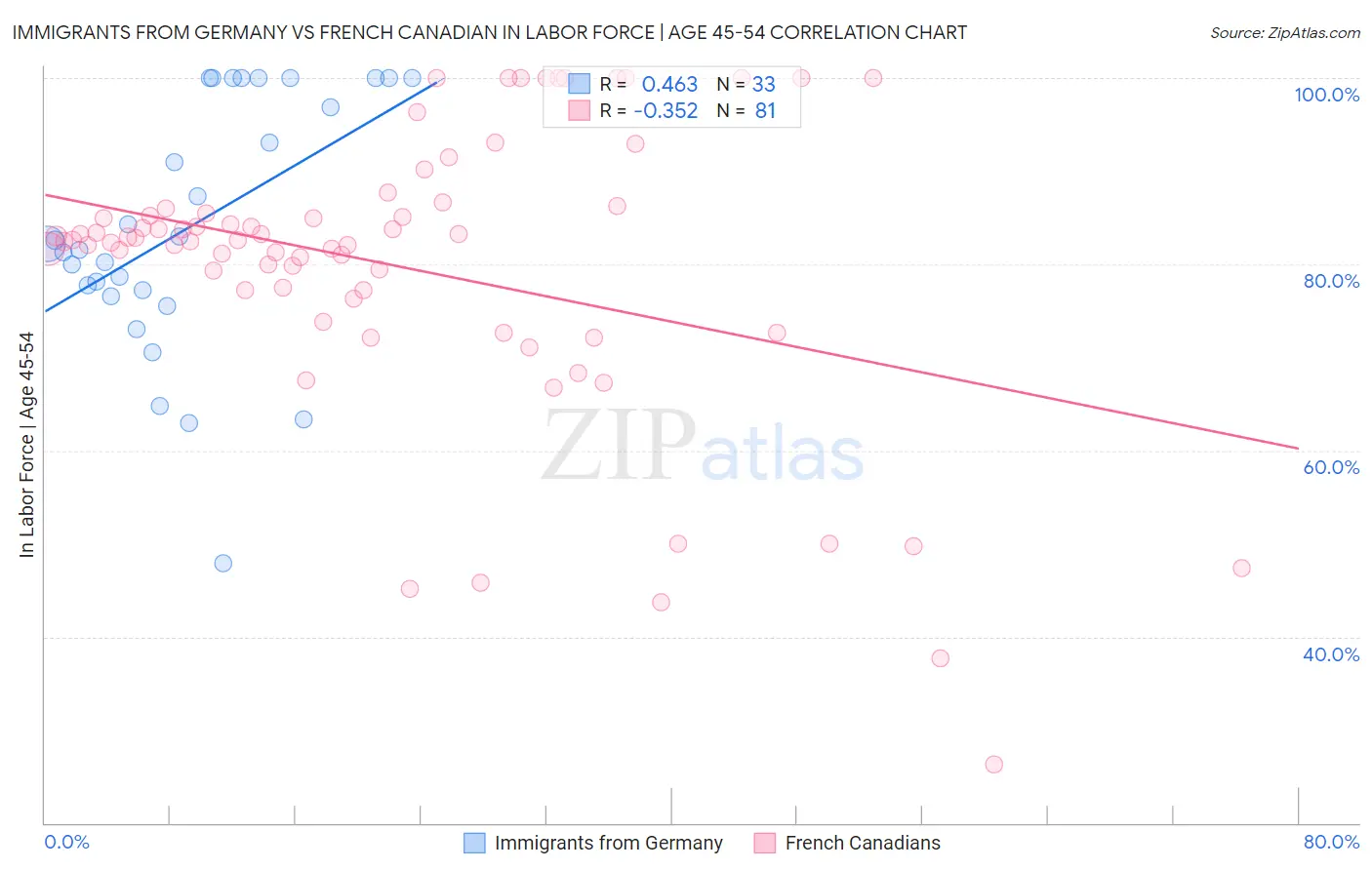 Immigrants from Germany vs French Canadian In Labor Force | Age 45-54