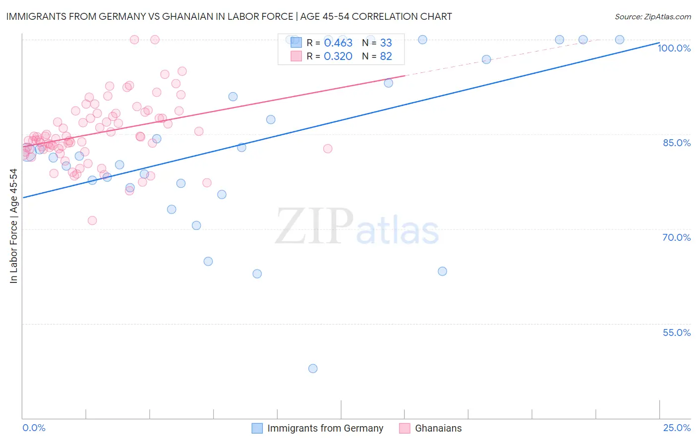 Immigrants from Germany vs Ghanaian In Labor Force | Age 45-54