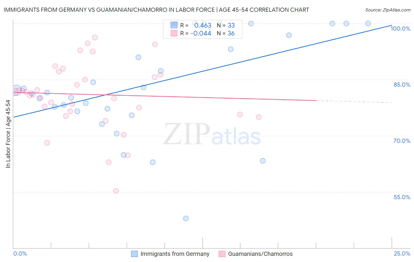 Immigrants from Germany vs Guamanian/Chamorro In Labor Force | Age 45-54