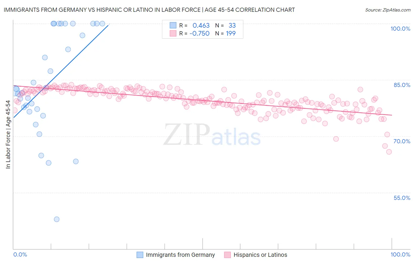 Immigrants from Germany vs Hispanic or Latino In Labor Force | Age 45-54