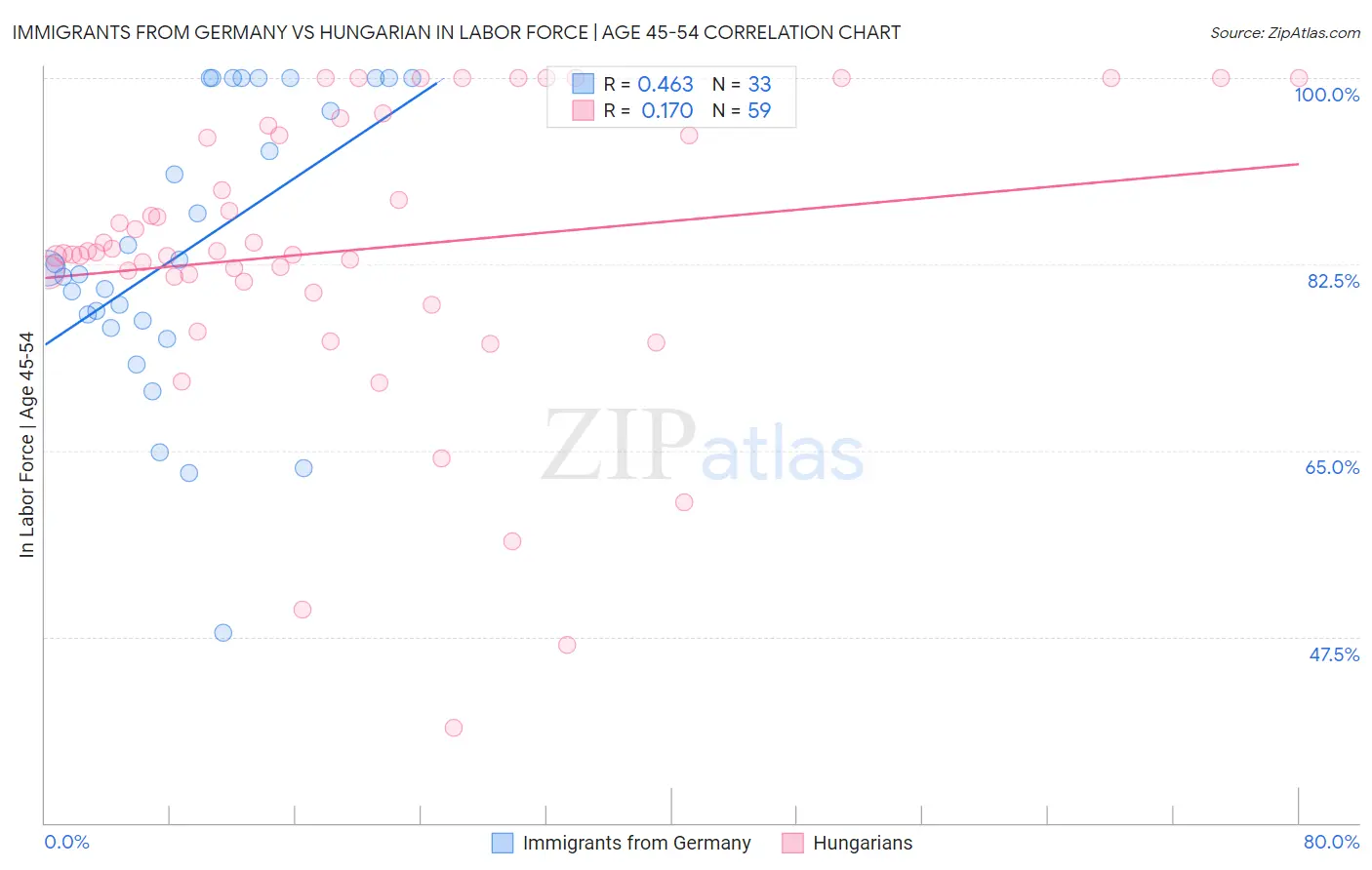 Immigrants from Germany vs Hungarian In Labor Force | Age 45-54