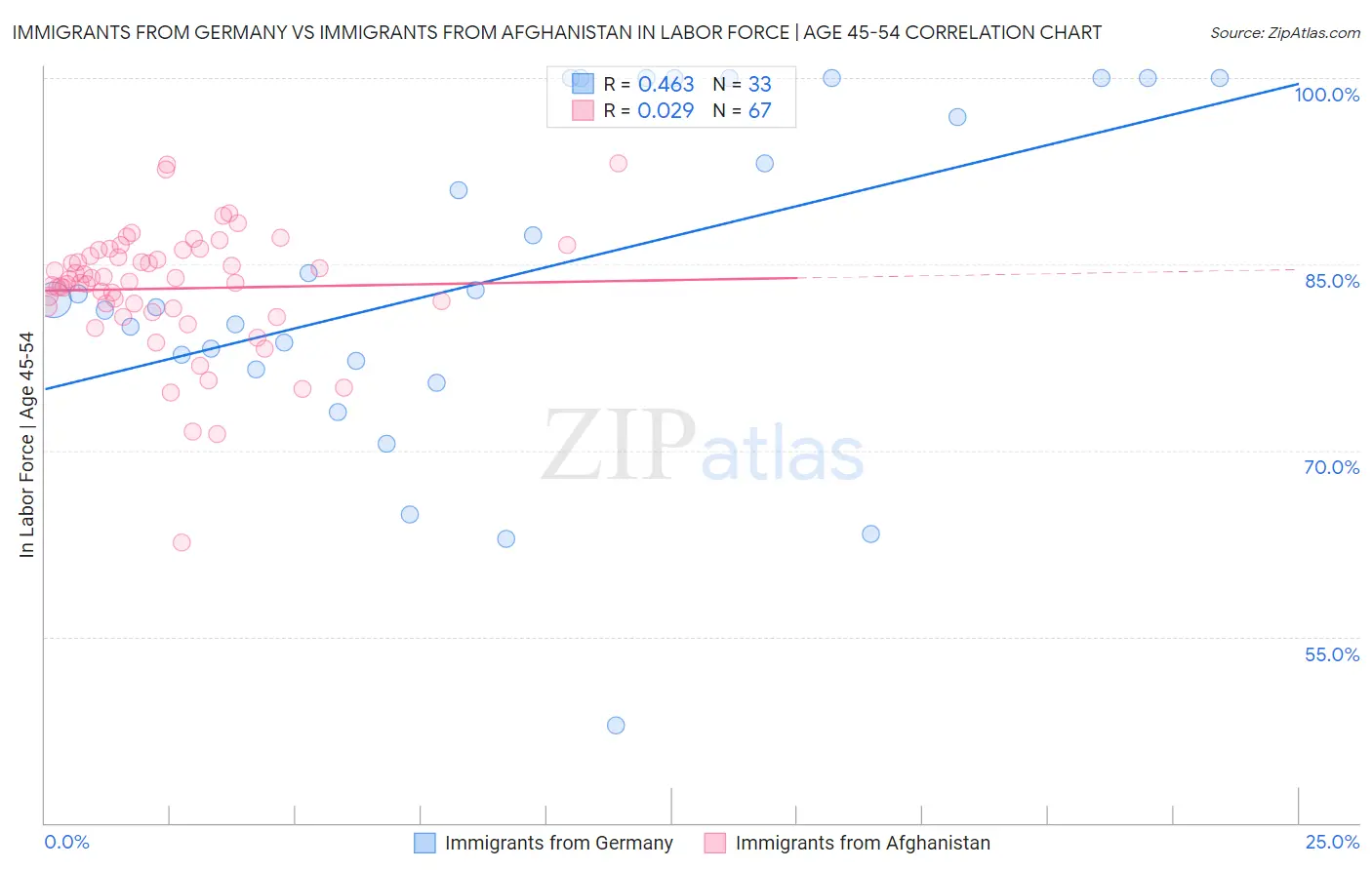 Immigrants from Germany vs Immigrants from Afghanistan In Labor Force | Age 45-54