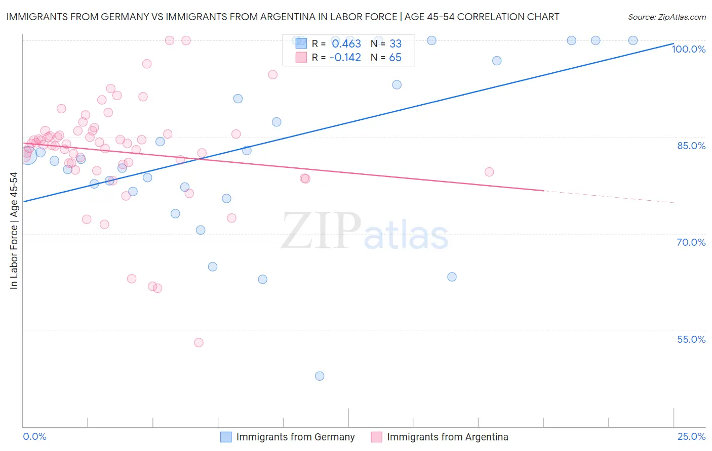 Immigrants from Germany vs Immigrants from Argentina In Labor Force | Age 45-54