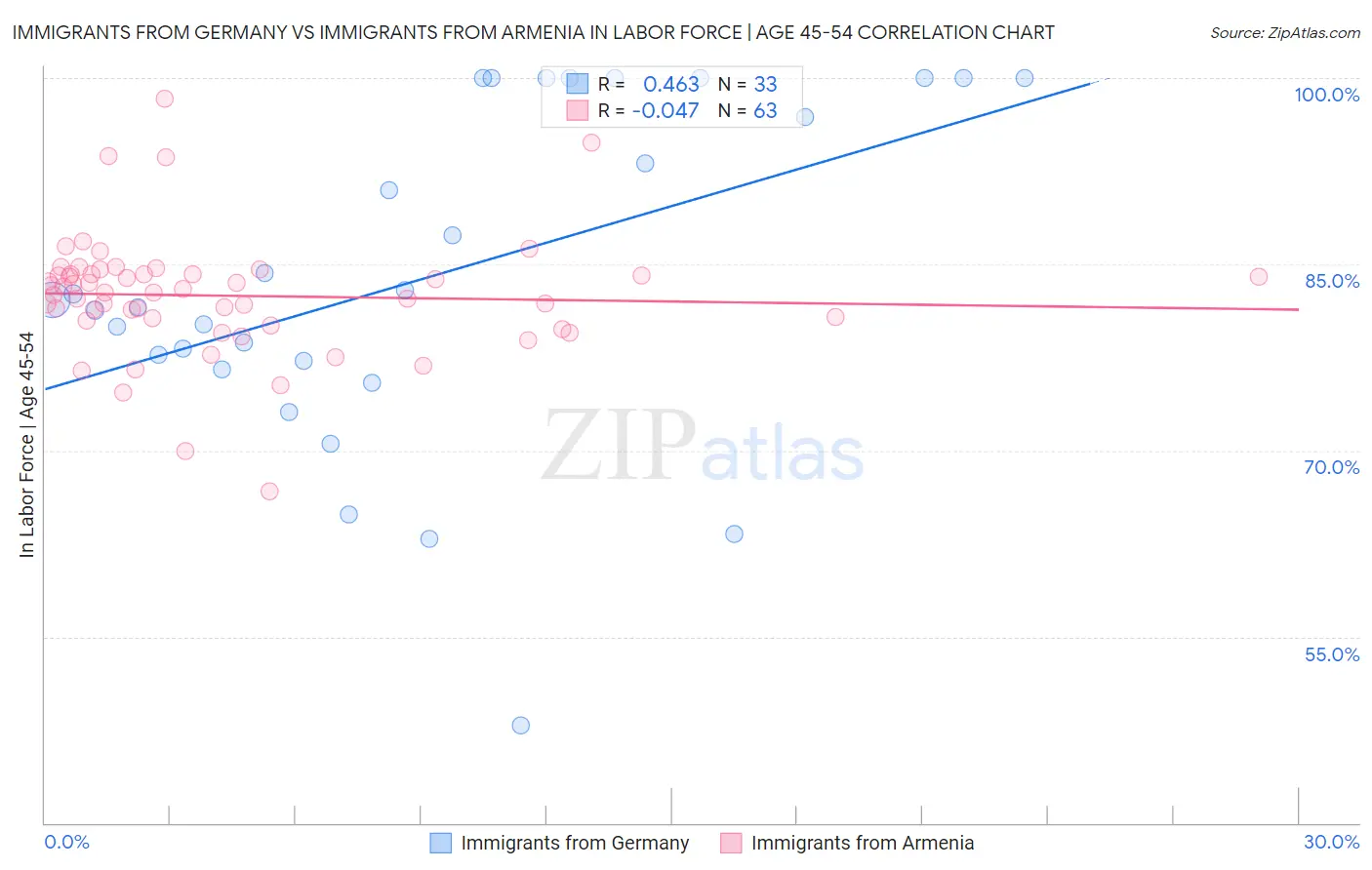 Immigrants from Germany vs Immigrants from Armenia In Labor Force | Age 45-54