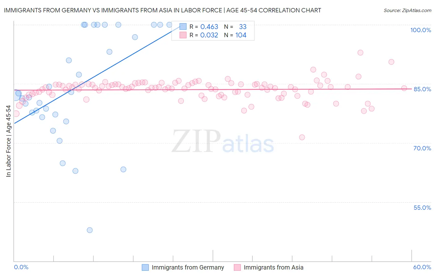 Immigrants from Germany vs Immigrants from Asia In Labor Force | Age 45-54