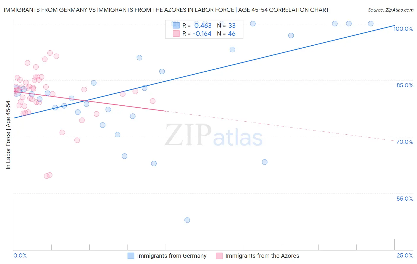Immigrants from Germany vs Immigrants from the Azores In Labor Force | Age 45-54