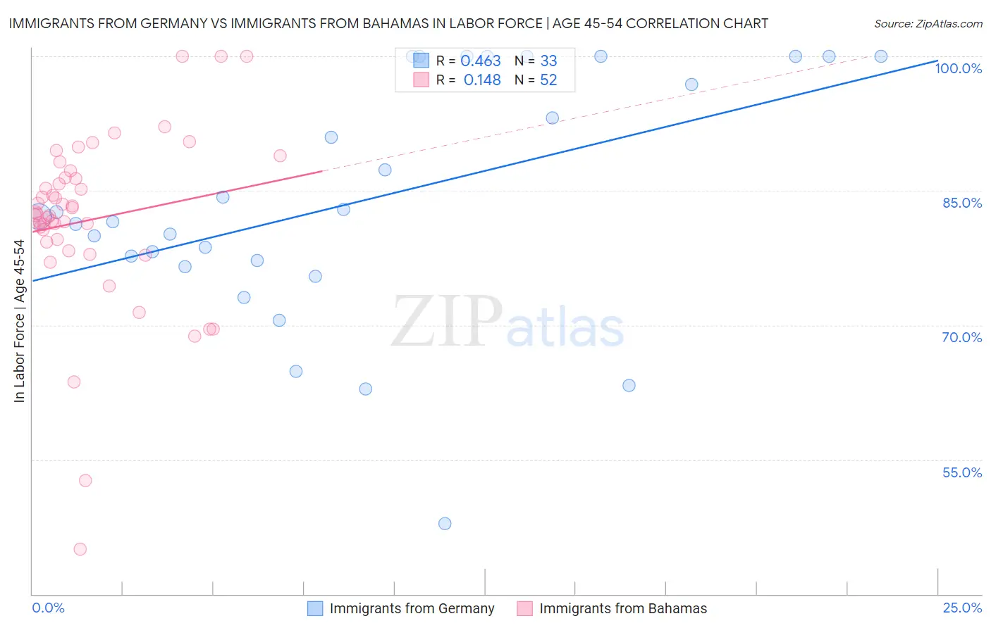 Immigrants from Germany vs Immigrants from Bahamas In Labor Force | Age 45-54