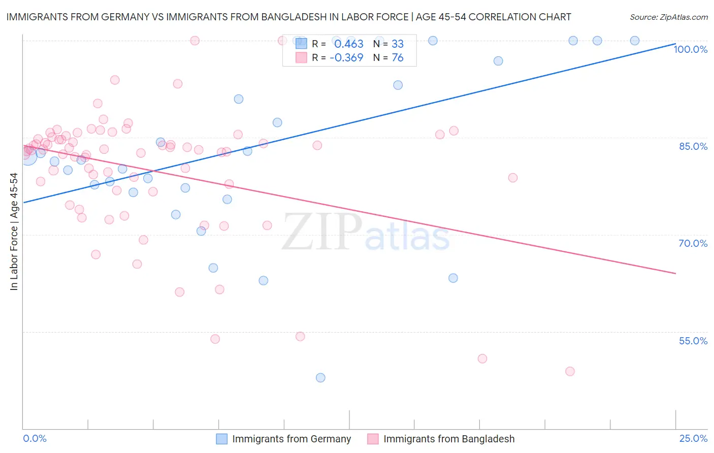 Immigrants from Germany vs Immigrants from Bangladesh In Labor Force | Age 45-54