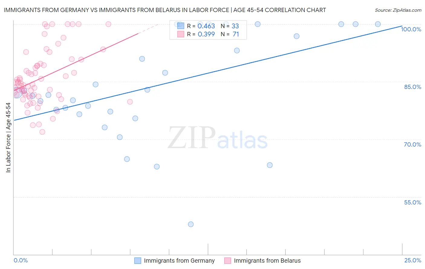 Immigrants from Germany vs Immigrants from Belarus In Labor Force | Age 45-54