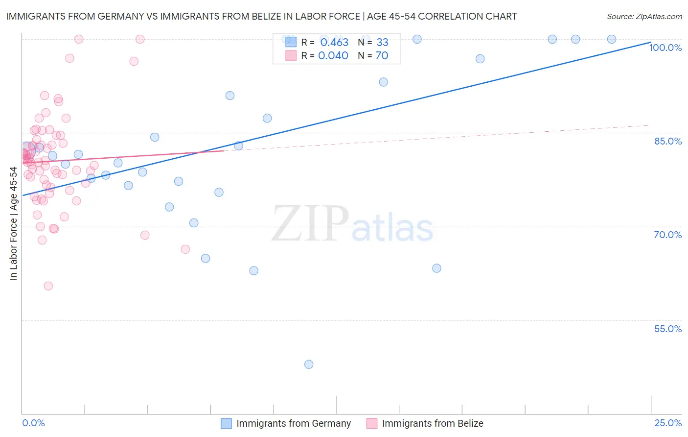 Immigrants from Germany vs Immigrants from Belize In Labor Force | Age 45-54