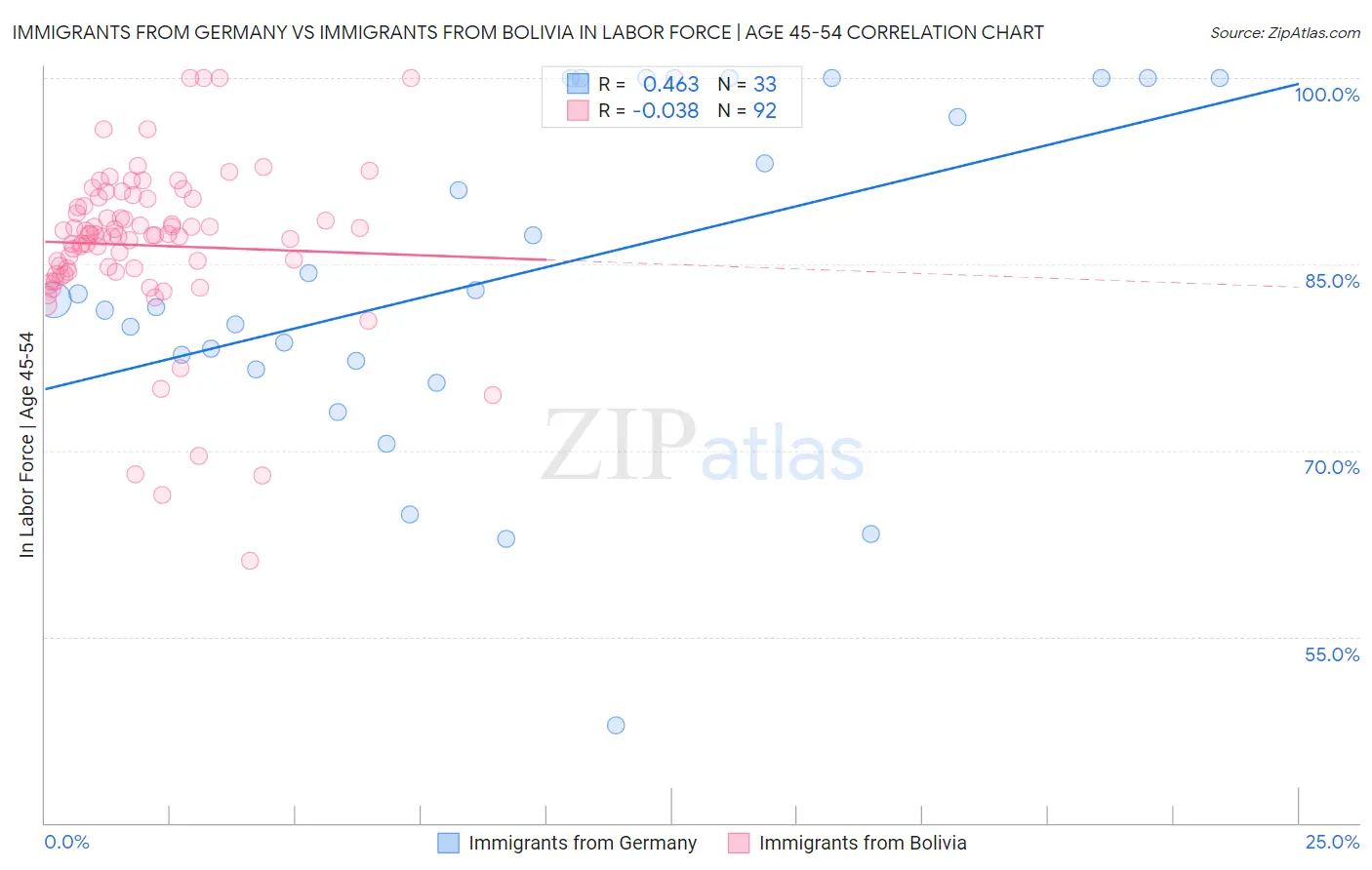 Immigrants from Germany vs Immigrants from Bolivia In Labor Force | Age 45-54