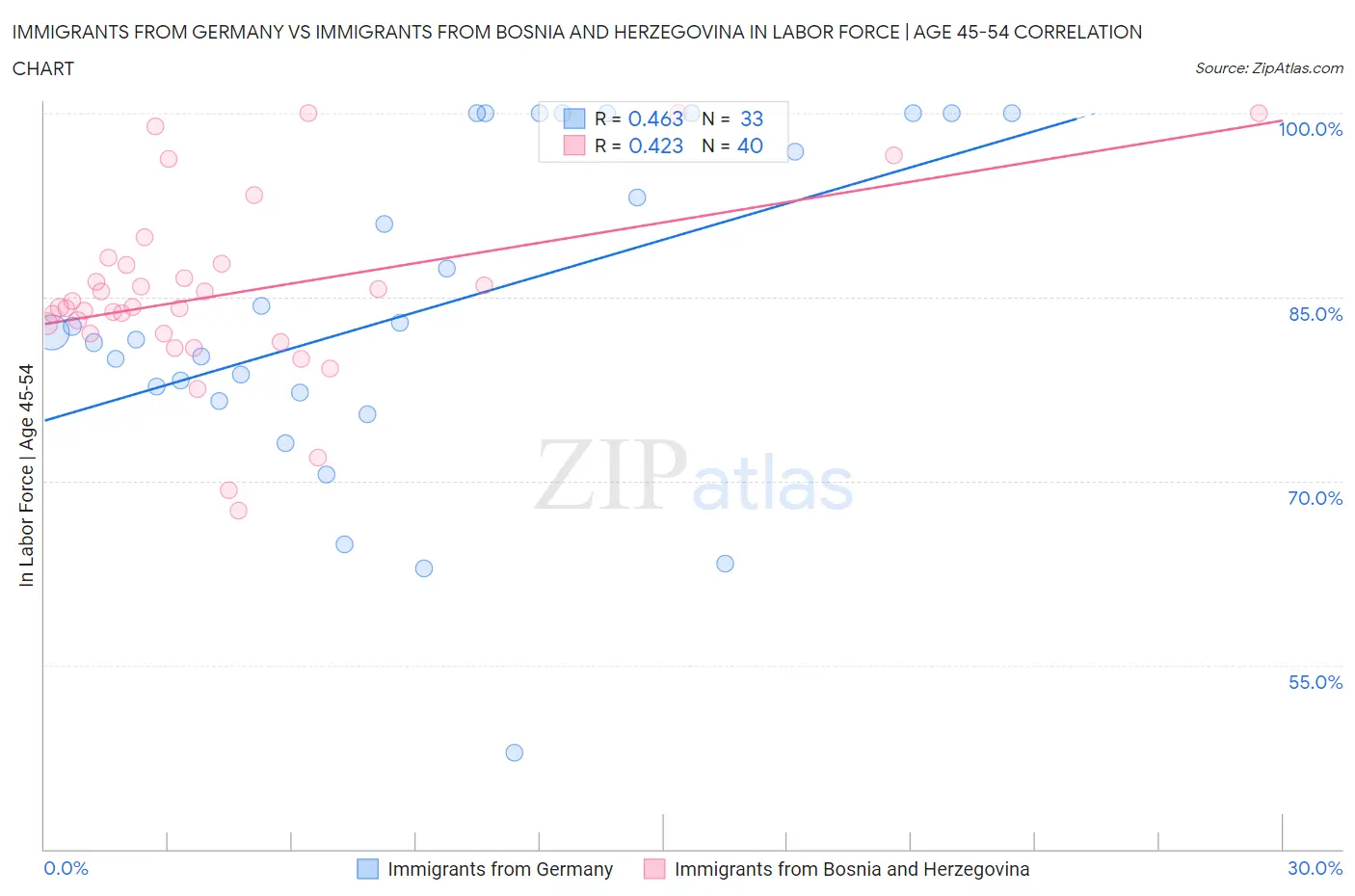 Immigrants from Germany vs Immigrants from Bosnia and Herzegovina In Labor Force | Age 45-54
