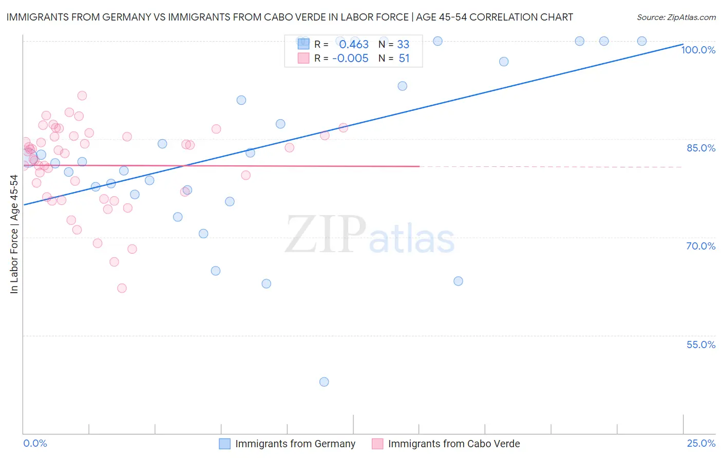 Immigrants from Germany vs Immigrants from Cabo Verde In Labor Force | Age 45-54