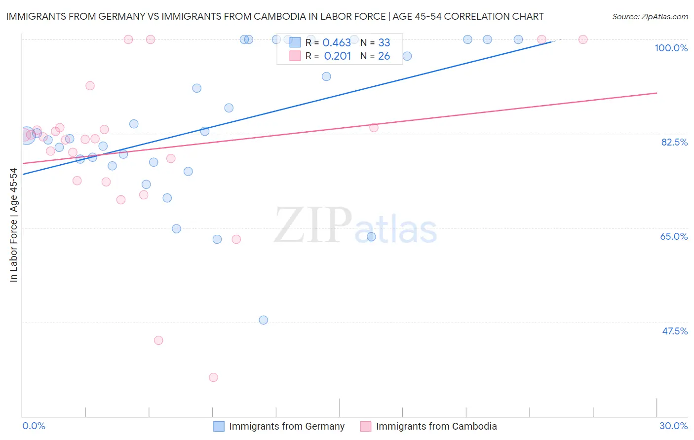 Immigrants from Germany vs Immigrants from Cambodia In Labor Force | Age 45-54