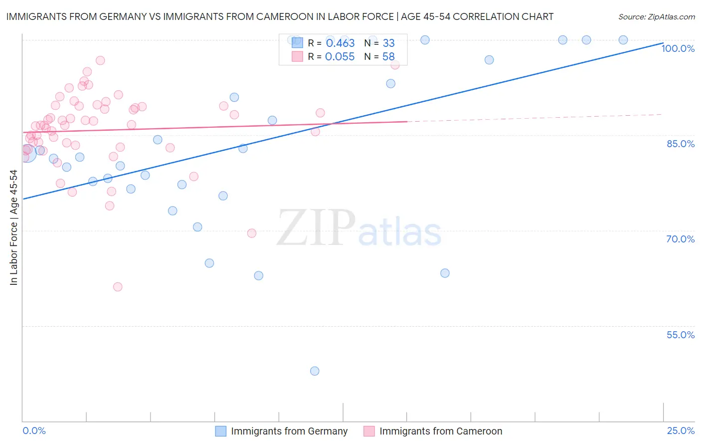 Immigrants from Germany vs Immigrants from Cameroon In Labor Force | Age 45-54