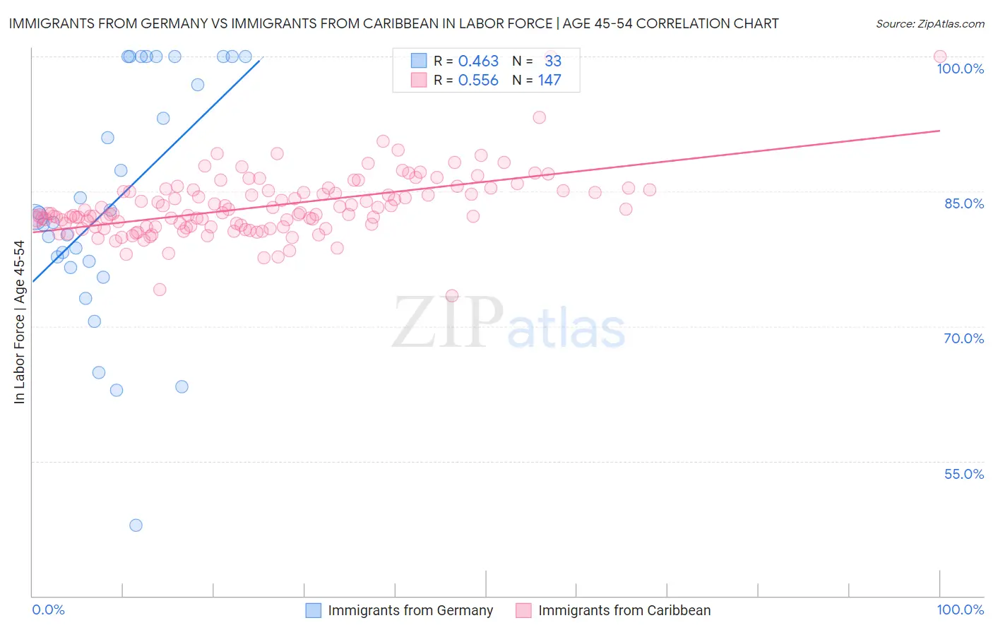 Immigrants from Germany vs Immigrants from Caribbean In Labor Force | Age 45-54
