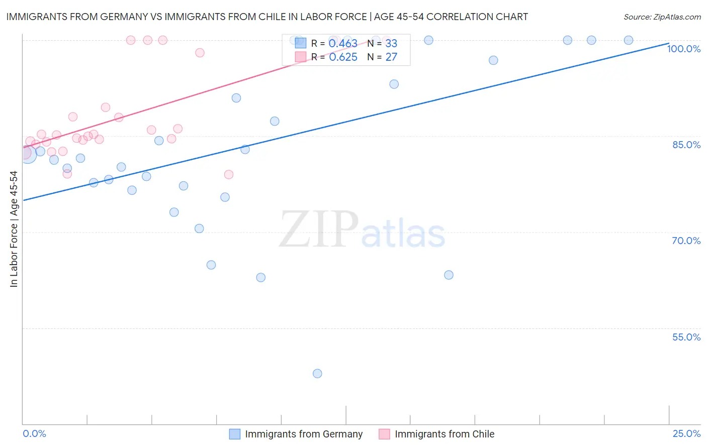 Immigrants from Germany vs Immigrants from Chile In Labor Force | Age 45-54